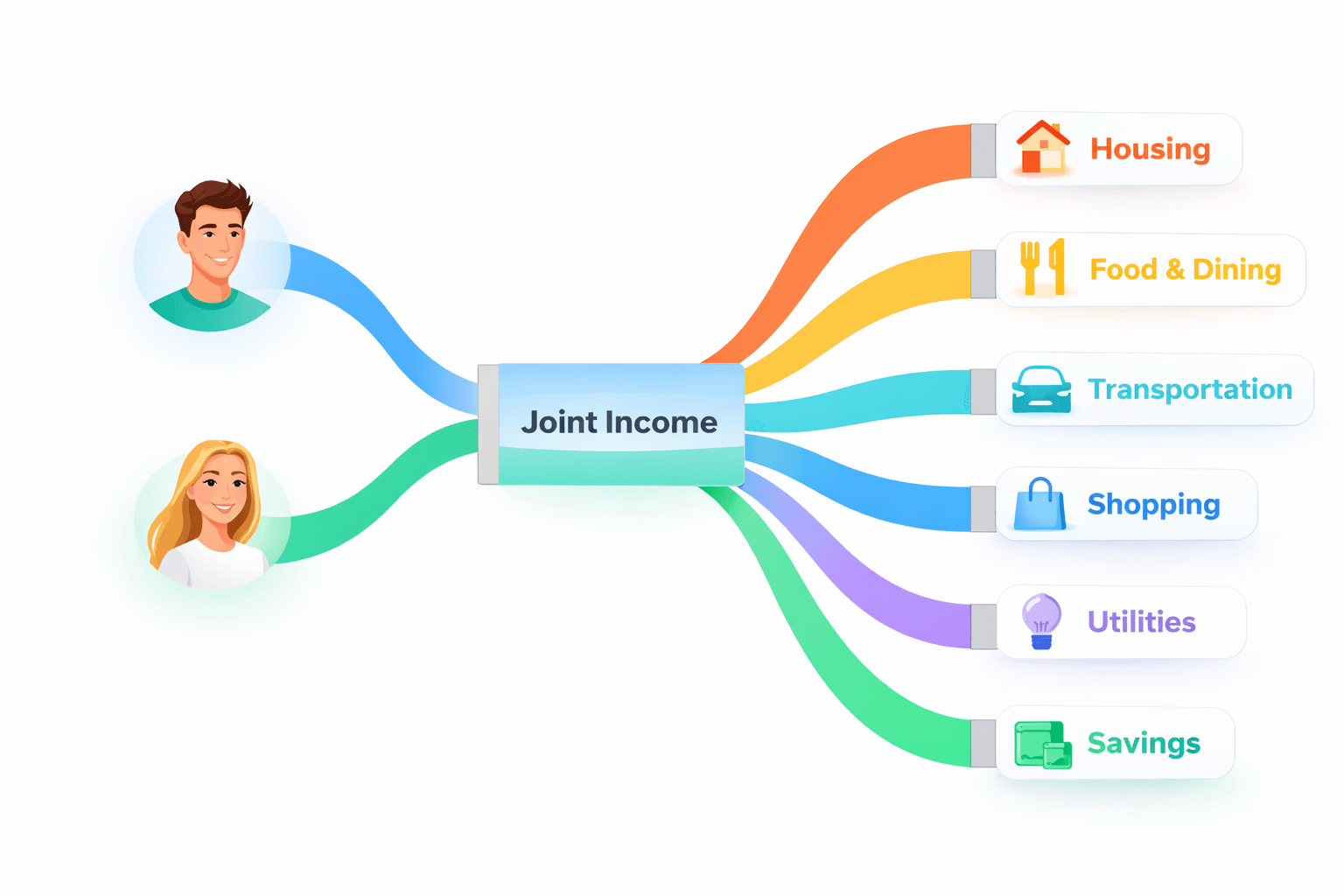 Stitch Money flow chart visualizing income moving into spending and savings