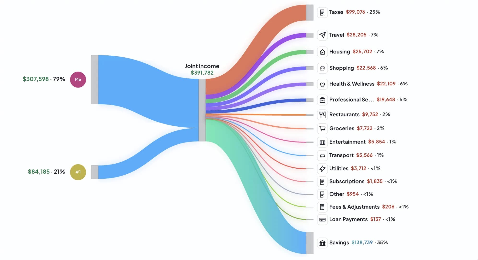 Sankey diagram export showing income, spending categories, and savings